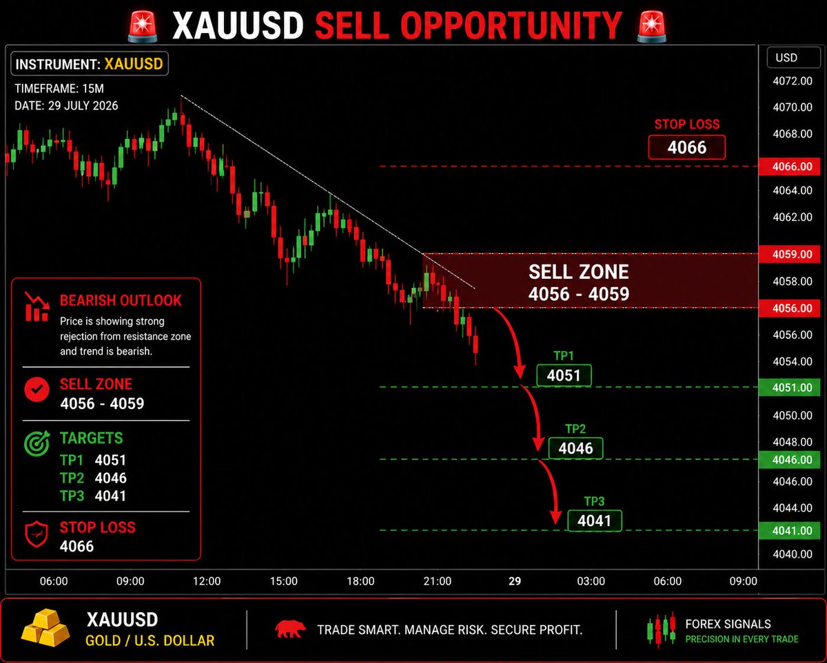 ProMatthewHenry's tweet photo. 🚨 XAUUSD SELL OPPORTUNITY 🚨

🔴 Instrument: XAUUSD

🔴 SELL ZONE 🔹 4056 – 4059

🎯 TARGETS: 4051 🎯 4046 🎯 4041

🛑 STOP LOSS: 4066

Link in bio

#XAUUSD #Gold #GoldTrading #Forex #ForexTrading #ForexSignals #GoldSignals #XauusdSignals https://t.co/4UE09d6ZMz
