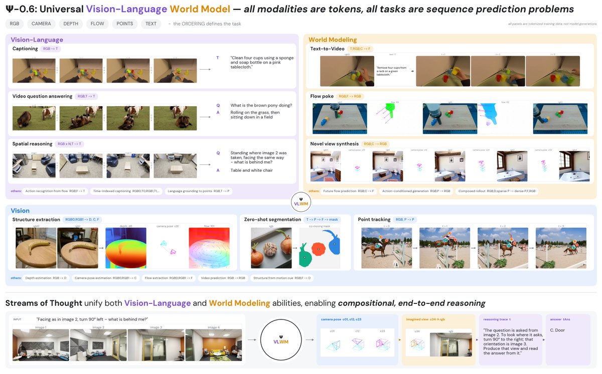 khai_loong_aw's tweet photo. Will be presenting our work on building a Universal Vision-Language World Model.

We build an 8B autoregressive transformer that unifies World Models and Vision-Language Models using visual abstractions as streams of thought, e.g., camera pose, depth, optical flow, point tracks, text -- generated and read like tokens. Our model solves vision-language tasks using world modeling (novel view synthesis) and inverse dynamics (camera pose estimation), unlike standard VLMs. We optimize end-to-end with a continuous rollout using RL, entering a cycle of recursive self-improvement.