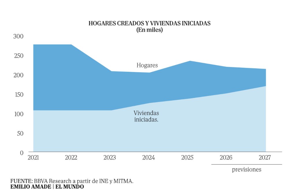 SantiCalvo_Eco's tweet photo. La creación de hogares desborda la construcción de vivienda nueva por sexto año consecutivo y el déficit supera ya las 800.000 casas

@BBVAResearch proyecta 223.000 hogares nuevos en 2026 y 217.000 en 2027, frente a 153.000 y 170.000 viviendas iniciadas. 

Al ritmo actual de construcción solo se habrá dado respuesta al 47% de los hogares creados entre 2021 y 2027.

Los motivos por los cuales la oferta no reacciona son varios:

-falta de mano de obra
-suelo finalista escaso
-incertidumbre regulatoria
-complejidad de procesos urbanisticos
-baja rentabilidad del sector

Por @clararojalez.

https://t.co/7HUWswaGPg