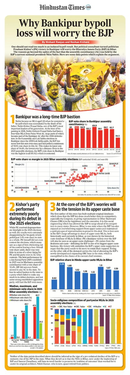 Roshanjnu's tweet photo. Why losing Bankipur to will worry the BJP. 
With @NishantTISS https://t.co/hKXMRIYhvt