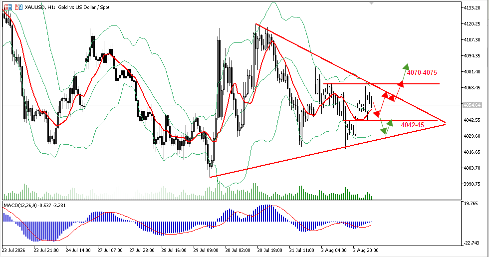 TradersXauusd's tweet photo. Technical Analysis:                                                                                                                               Looking at the (H1) chart, gold is currently trading around 4,060 and is consolidating in a contracting triangle near the midpoint of the core trading range between 4,000 and 4,135. In the short term, bullish and bearish forces are in a state of temporary equilibrium, awaiting guidance from this week’s major macroeconomic data.                                                                                                     The price is currently oscillating near the moving averages, which is a classic technical signal that the moving averages have lost their ability to provide unidirectional guidance and that the market has entered a trendless consolidation phase.                                                                                                       Upward Resistance Zone: $4,070 – $4,075, which also marks the upper trendline of the triangle. If the price breaks out of this range with strong volume, it will challenge $4,090 and the previous high of $4,120 in the short term.                                                                                                                                                               The downside support zone is 4042–4045, which aligns with the lower trendline of the triangle and today’s intraday low. The 4020–4000 range is a key mid-term support level for the uptrend!                                                                     Until a clear breakout from the triangle occurs, avoid chasing rallies or selling on dips; it is recommended to “sell high and buy low within the range, and follow the trend once a breakout occurs!”                                                                                                               Strategy: Buy: 4043–46  TP: 4065–68  SL: 4030 (set according to personal preference)  #XAUUSD #GOLD