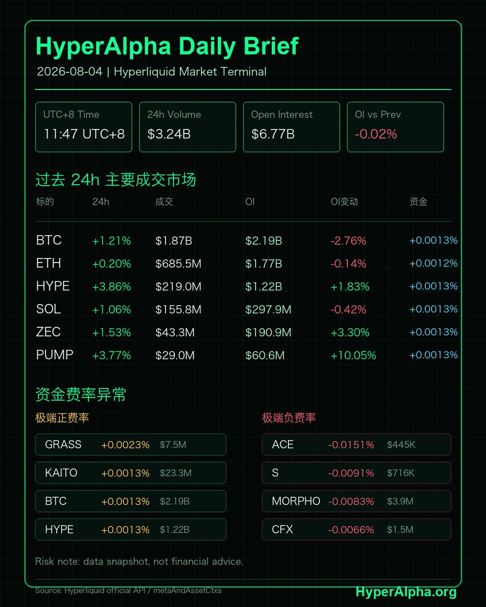 Jessi_Hype's tweet photo. #HYPE今日观察 @HyperliquidX @HyperAlphaOrg 
过去 24h 成交$3.24B，OI 约$6.77B。
主要成交：BTC 、ETH 、HYPE 、SOL 、ZEC 、PUMP 。主线是成交回暖但总 OI 基本持平，HYPE 修复最清晰。
异动标的：CASHCAT 、KAITO 、PUMP ；小盘高波动和 meme 增仓活跃，BTC 高换手但降 OI，注意风险。 https://t.co/BHgcAVIK2d
