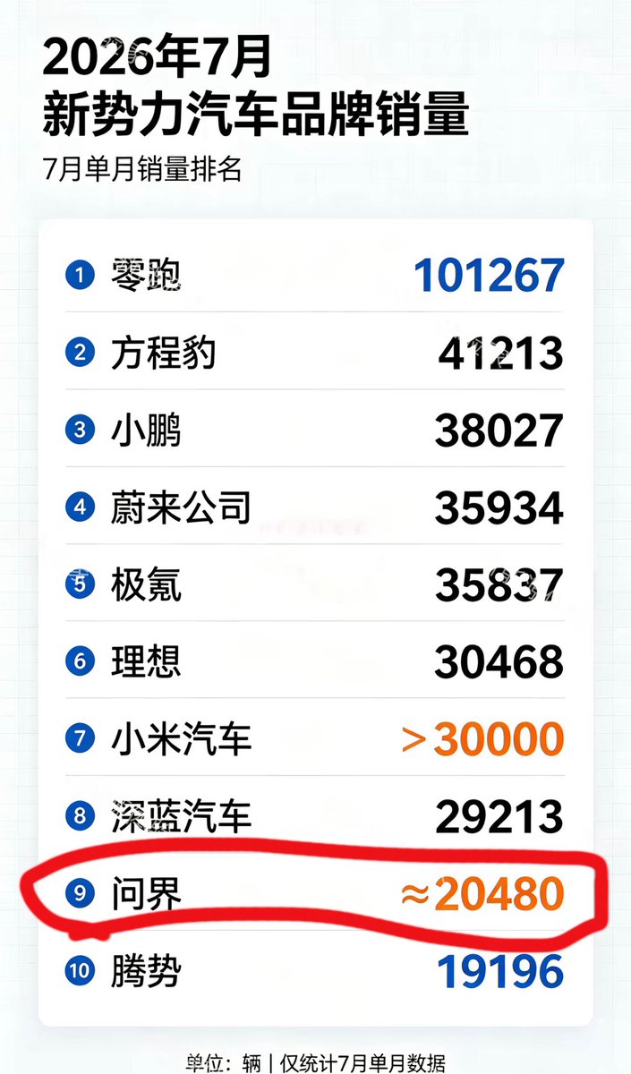 cuichenghao's tweet photo. 哪里有压迫，哪里就有反抗。

华为这次遇到的，不是一场普通的网络玩梗，而是一场失控的品牌危机。

事情最初很简单：网友模仿余承东的口音，用“竹知了”复刻他的声音，这种梗火几天，大家玩腻了，自然就过去了。

真正改变事件性质的，是大量相关视频被投诉、下架，一些账号和头像也遭到限制，甚至拼多多所有竹知了的卖家评论全被删除。

这一次网友们被彻底激怒了，竹知了也不再只是一个玩具，而变成了反抗封禁的符号，不仅竹知了，各种能发出类似声音的道具，都被网友开发出来。

这时候，事件已从“恶搞余承东”，升级成了反抗“强势品牌利用权力压制普通人的声音”。

7月华为赛力斯销量腰斩，大概华为把竹知了事件，看成了竞争对手递柴火，于是更加加大力气去封禁，甚至有真正的竹知了玩家也被无理误伤。

于是，竹知了的代表性继续上升，这一次，它代表着大量用户长期以来对平台随意限流、封号、禁言、申诉无门所积累的不满。

越投诉、越删除、越封禁，越反弹，按下葫芦起来瓢，终于，围观者相信：这个梗真的戳中了什么不能说的东西，变成了你们到底服不服的符号。

一直以来，华为依仗在民粹主义的靠山上，强势输出，为所欲为，即使广告语和PPT里充满着违反广告法的用语，也无人敢管，而产品质量更加令人难以苟同，尤其近期大量车门无法关闭的投诉也不召回，智能驾驶事故层出不穷。

一个真正的百年企业，要做的是倾听客户需求，不断提高质量，而不是天天吹牛逼，一有问题，就是别人的不是，利用强大的法务部为所欲为。

消灭竹知了容易，消灭民众心头的阴影和忿懑，已决不可能！