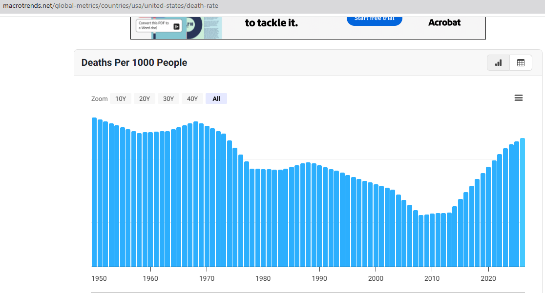 Guy2Plain's tweet photo. @JamesSurowiecki @AlexBerenson excess deaths is a manipulable calculation based on what "expected" deaths should be.

Here is just total death rate - show me the pandemic please.

https://t.co/rhM6GyXeQy https://t.co/DpLwFhC6ry