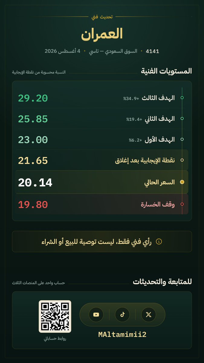 MAltamimii2's tweet photo. سهم العمران والسيناريو المتوقع

#العمران 
#السوق_السعودى https://t.co/pQn7uRbBCe