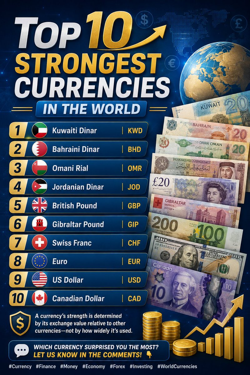 NetworkExpress5's tweet photo. Top 10 Strongest Currencies in the World 💰🌍

1. ����🇼 Kuwaiti Dinar (KWD)
2. 🇧🇭 Bahraini Dinar (BHD)
3. 🇴🇲 Omani Rial (OMR)
4. 🇯🇴 Jordanian Dinar (JOD)
5. 🇬🇧 British Pound (GBP)
6. 🇬🇾 Gibraltar Pound (GIP)
7. 🇨🇭 Swiss Franc (CHF)
8. 🇪🇺 Euro (EUR)
9. 🇺🇸 US Dollar (USD)
10. 🇨🇦 Canadian Dollar (CAD)

A currency's strength is determined by its exchange value relative to other currencies—not by how widely it's used.

Which currency surprised you the most? Let us know in the comments! 👇

#Currency #Finance #Money #Economy #Forex #Investing #WorldCurrencies