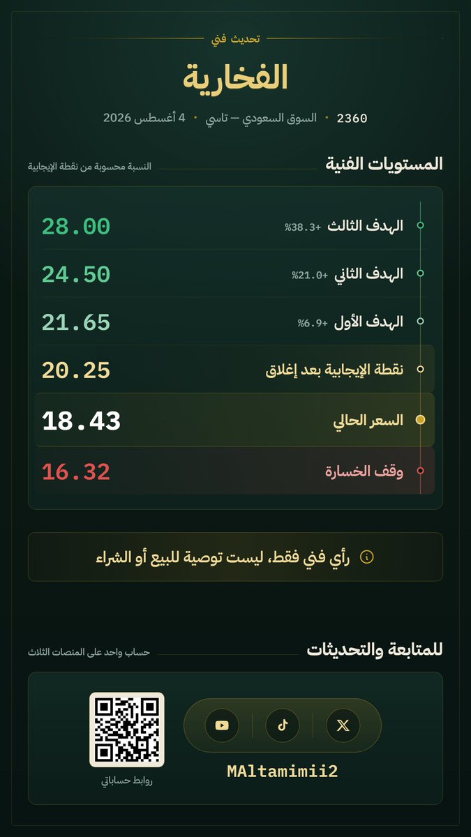MAltamimii2's tweet photo. سهم الفخارية والسيناريو المتوقع

#سهم_الفخارية 
#تاسي
#السوق_السعودى https://t.co/XGfrmBYrms
