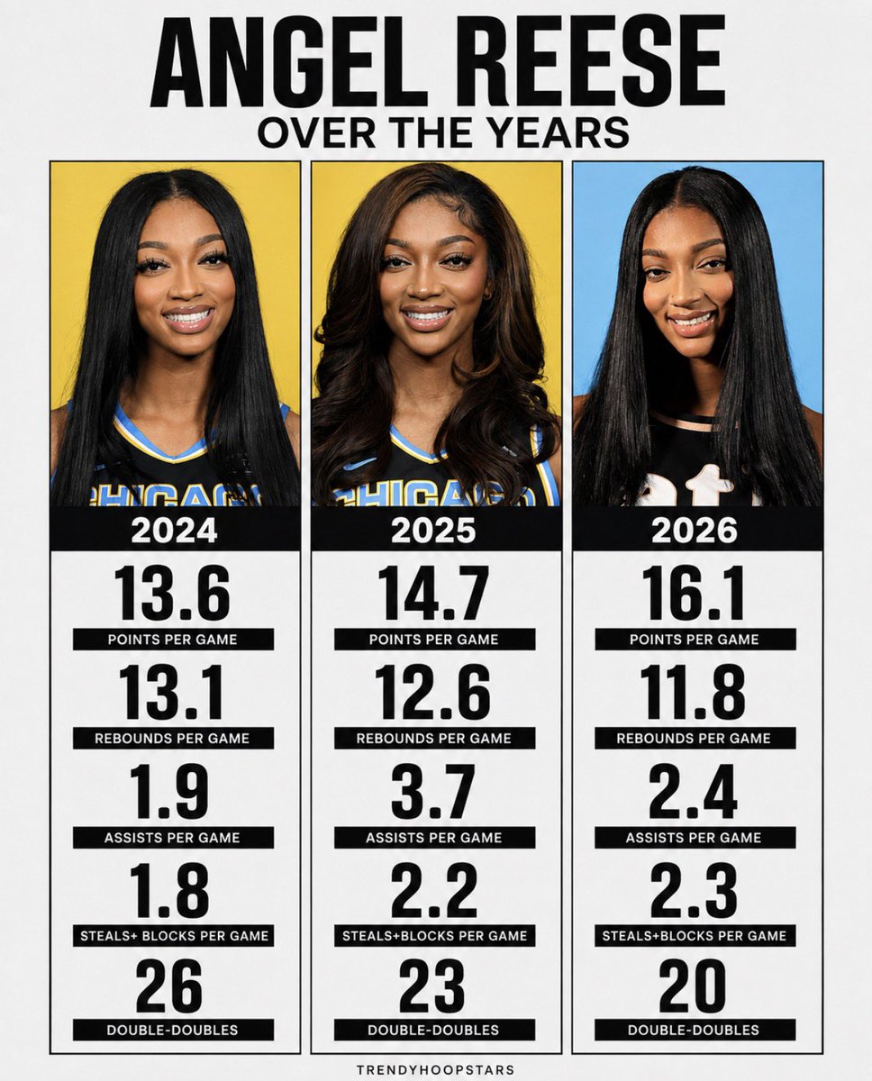 trendyhoopstars's tweet photo. Tonight, Angel Reese became the first player to record 20 double-doubles this season. She also tied A'ja Wilson, Sylvia Fowles, and Tina Charles for the most 20-double-double seasons in WNBA history.

With 15 games remaining, the third-year megastar is also on pace to break Alyssa Thomas' single-season double-double record. 🪄