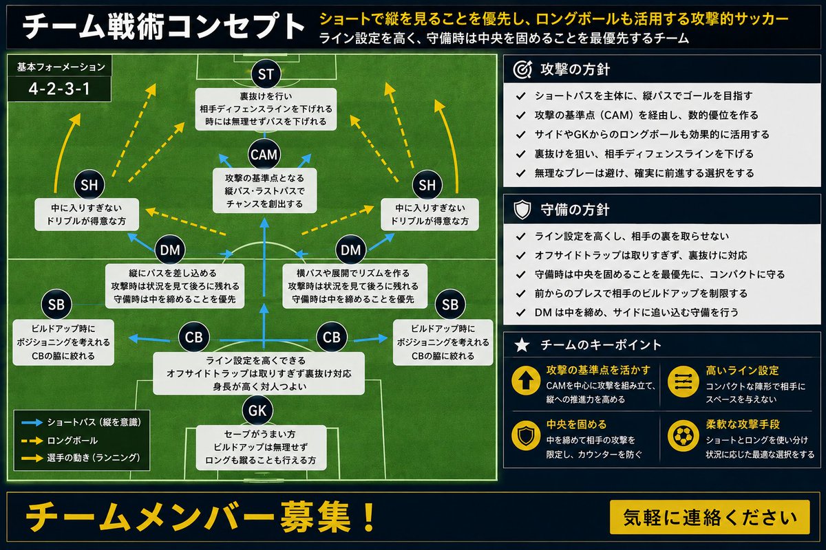 DEODORFC's tweet photo. メンバー募集してます！
フォメは4-2-3-1でショートパスでテンポよく、縦にしっかり差し込むサッカーを基本としています！
CAM、LDM以外募集中なので興味があればDM下さい！
活動日:火木土
時間:22〜24時
メンバー整い次第リーグ参戦！
本日パブリック配信予定です！
#プロクラブ https://t.co/rQ74gDjDdU