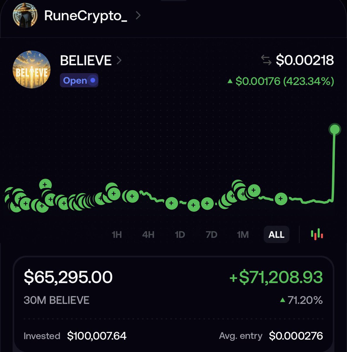 RuneCrypto_'s tweet photo. $BELIEVE, 4 months in

i want to be honest about where this is at and what it means to me

i've made hundreds of small buys over 4 months. not one lump sum. not a single big entry. hundreds of individual transactions, day after day after day, through my public wallet where every single move is visible to anyone who wants to check

$120,000 total. at a coin that started at nothing and is now at $2M mcap

15% of my supply is burnt. 25% is locked, and i'm letting the community decide what happens to it. burn it or airdrop it. idk. i don't wanna decide. 3% more is still in my fomo wallet.

this was never a one-time thing. never a "buy, shill, exit" play. never a position i planned to flip. i bought this coin because the name said what i was already feeling: 'something to believe in'. and i just kept buying because the community kept showing up

the telegram never died. every other gc i've been in goes quiet after a week. this one got louder. people held through dips. people bought more when it was red. people talked about conviction when the timeline had already moved on to the next narrative 40 times over

that's rare. in 4 months of trenching through every meta, every cycle, every coin of the week, the $BELIEVE community never changed. same energy on day 1 as day 120. that's not something you can manufacture

i don't know where the price goes. i've never known. that was never the point. the point was: can someone hold one coin publicly, buy it every day, share the thesis, and let the community grow around shared conviction instead of shared exit timing?

love to everyone who's been here since day one and love to everyone who just found it. the door is always open. there's no "you're too late." there's only "you're here now"

$BELIEVE