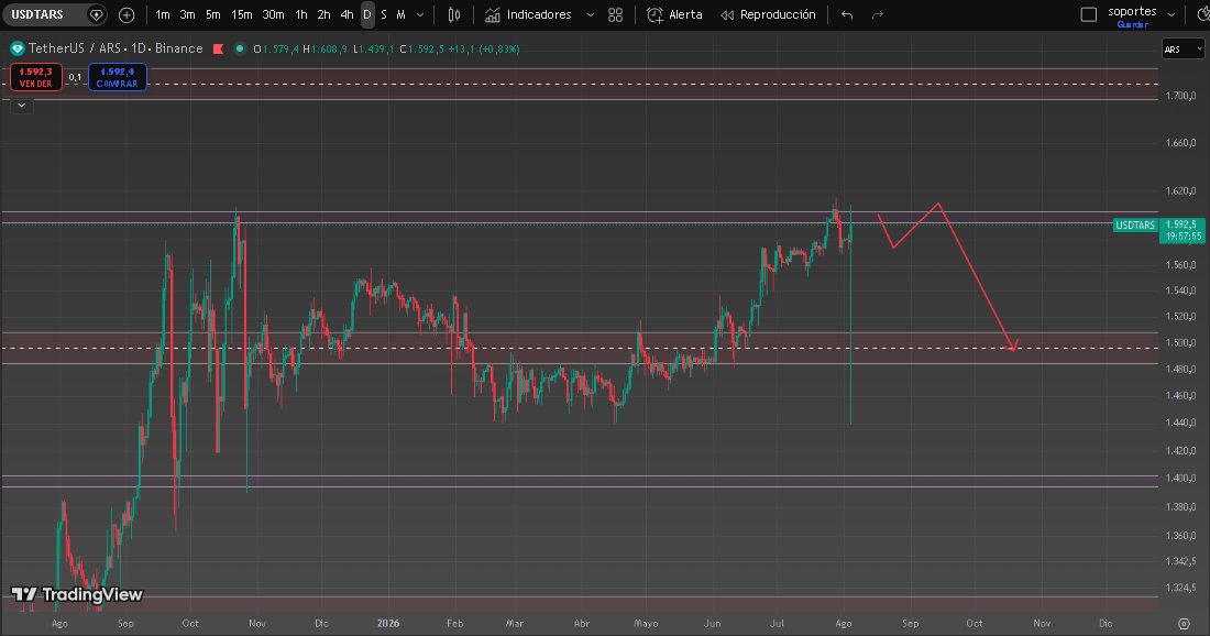 saizqsan's tweet photo. $USDTARS USD, Bueno no se q paso pero paso jajajj, no se para donde arrancara ahora pero me mantendria al margen, yo pienso que va a ir a rellenar esa mecha que dejo hacia abajo https://t.co/DGVSfSr9Q8