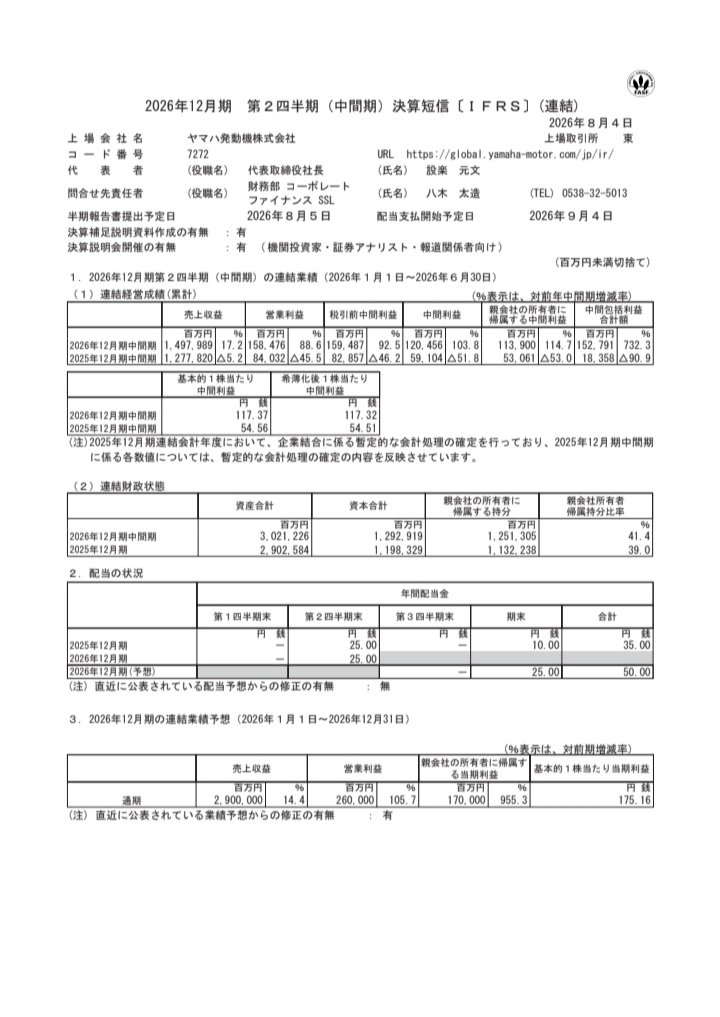 pomemaru5109's tweet photo. 7272　ヤマハ発動機、中間決算🐾

✅2Q累計の最終利益は前年同期比114.7%増の1139億円
✅通期の同利益を1000億円→1700億円に70%上方修正
✅配当予想に変更なし

MC事業の販売台数増加、相互関税の還付、円安進行を受け、上方修正！！ https://t.co/M6JW7quVus