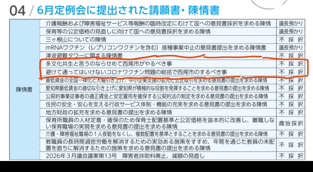 shiminseikatsua's tweet photo. 私の陳情2つ不採択
#自民党 関係者が議員の過半数居る #西尾市 は「民意」を悪用してませんか？
#組織を捨て自分で考えて選挙に行こう 
https://t.co/enHf8ytOet https://t.co/mY5LAR3iDG
