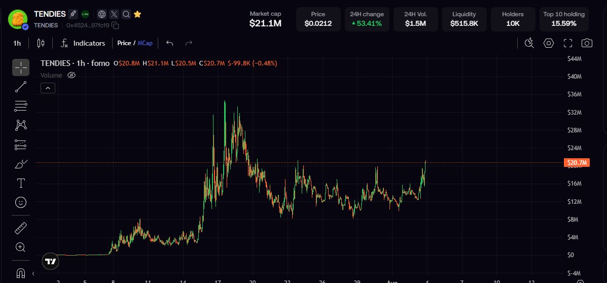 _Mooooning_'s tweet photo. $TENDIES higher https://t.co/u3fyLoYXB7