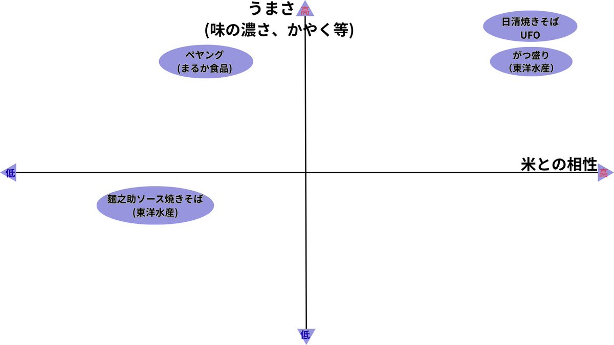 238_last's tweet photo. @shoautumn24 個人的な感想としては食べ慣れているがつ盛りとUFOですかねぇ https://t.co/MOSjMnhbNt