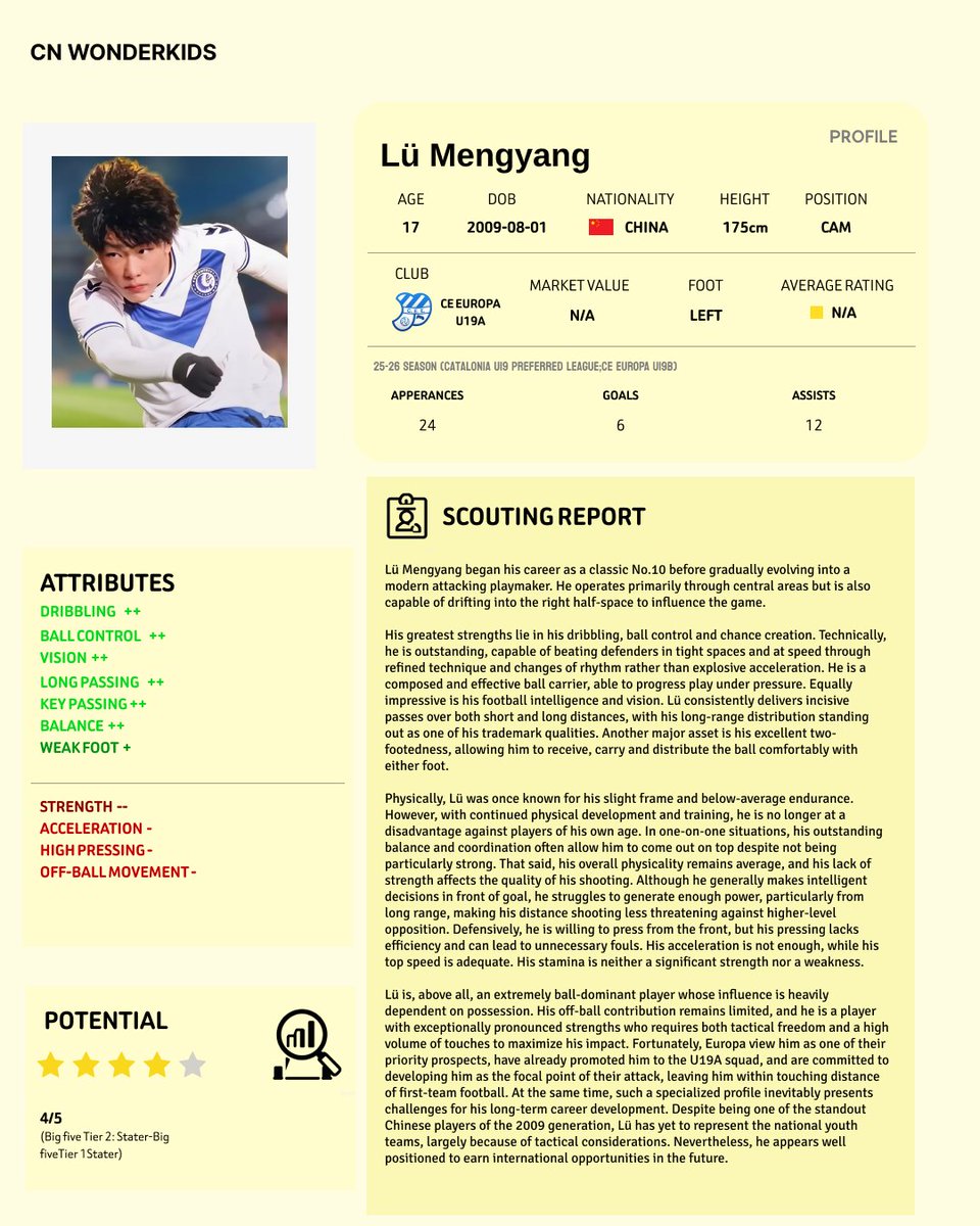 CNWonderkids's tweet photo. Lü Mengyang has been one of the standout performers of the tournament. As a ball-dominant playmaker, he possesses one of the most distinctive profiles in his age group.
However, he has still not received a call-up to China's national youth team.
#footballscout #wonderkids https://t.co/8FGEyDx2UC