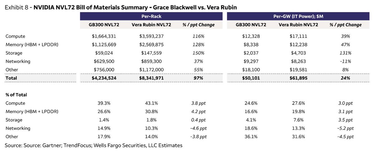 pequityresearch's tweet photo. Wells Fargo: Nvidia NVL72 Bill of Materials

Overall Cost Comparison

> Per-Rack Total: The Vera Rubin NVL72 is estimated at $8,341,971, representing a 97% increase ($4,234,524 total change) compared to the GB300 NVL72 ($4,234,524).

> Per-GW (IT Power) Total: Scales to $61,895M for Vera Rubin compared to $50,101M for GB300, a 24% increase.

Cost Breakdown by Category (Per-Rack)

> Compute: Renders the largest absolute dollar growth, jumping from $1,664,331 to $3,593,237 (116% increase). It forms 39.3% of the total cost for GB300 and increases to 43.1% for Vera Rubin.

> Memory (HBM + LPDDR): Experiences a 128% surge, rising from $1,125,669 to $2,569,875, and increases its share of total cost from 26.6% to 30.8%.

> Storage: Shows the highest percentage growth at 150%, moving from $59,024 to $147,559.

> Networking: Sees a modest 37% increase per rack (from $629,500 to $859,300). However, measured on a Per-GW basis, networking costs drop by 11% (from $9,297M down to $8,263M).

$NVDA