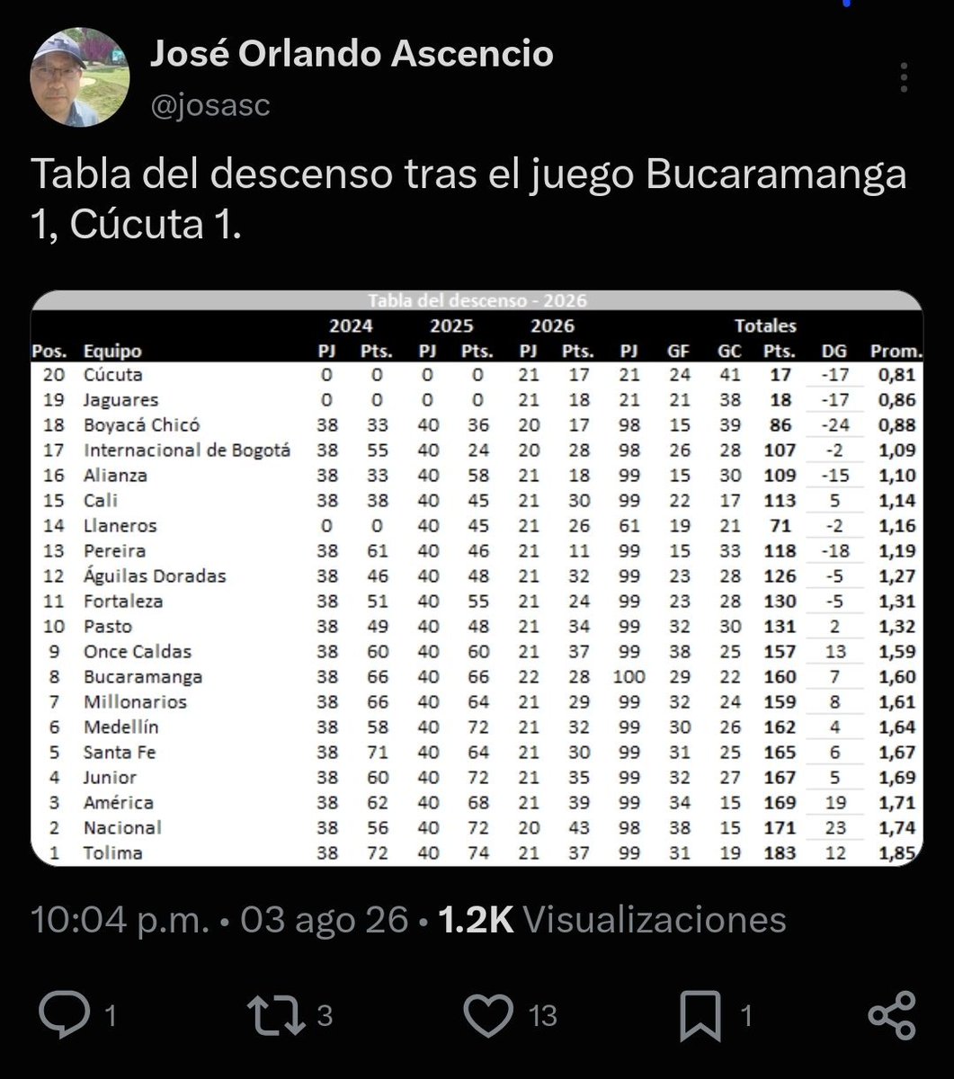 John_CarrM's tweet photo. Increíble lo que les toca celebrar... Cadena los tiene jodidos. https://t.co/9ZCSHSBHOd