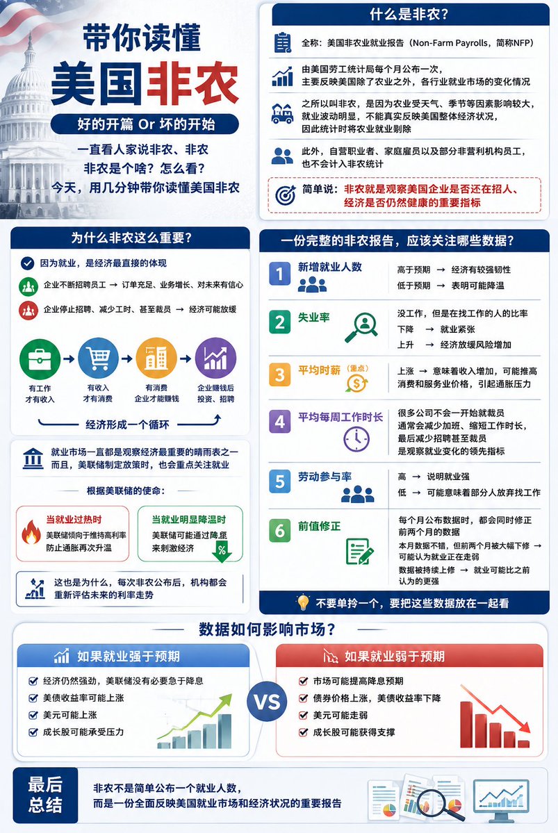 panExorcist's tweet photo. 带你读懂美国非农

好的开篇Or坏的开始

一直看人家说非农、非农

非农是个啥
怎么看

今天，用几分钟带你读懂美国非农

全称
美国非农业就业报告

由美国劳工统计局每个月公布一次，主要反映美国除了农业之外，各行业就业市场的变化情况

之所以叫非农，是因为农业受天气、季节等因素影响较大，就业波动明显，不能真实反映美国整体经济状况，因此统计时会将农业就业剔除

除此之外，自营职业者、家庭雇员以及部分非营利机构员工，也不会计入非农统计

简单说
非农就是观察美国企业是否还在招人、经济是否仍然健康的重要指标

为什么非农这么重要？

因为就业，是经济最直接的体现

一家企业如果愿意不断招聘员工，说明订单充足、业务增长，对未来有信心
如果企业开始停止招聘、减少工时，甚至裁员，则说明经济可能开始放缓

对于普通人来说

有工作，才有收入
有收入，才有消费
有消费，企业才能赚钱
企业赚钱后，又会继续投资、继续招聘
于是，经济便形成了一个循环

因此，就业市场一直都是观察经济最重要的晴雨表之一

而且，美联储制定政策时，也会重点关注就业

根据美联储的使命，它既要保持物价稳定，也要尽可能实现充分就业

所以
当就业过热时，美联储往往更倾向于维持高利率，防止通胀再次升温
当就业降温时，则可能通过降息来刺激经济

这也是为什么，每次非农公布后，机构都会重新评估未来的利率走势

一份完整的非农报告，应该关注哪些数据？

1、新增就业人数

高于预期，则经济有较强韧性
低于预期，则表明可能降温

2、失业率

没工作，但是在找工作的人的比率

下降，则就业紧张
上升，则经济放缓风险增减

3、平均时薪（重点）

上涨，则意味着收入增加，可能推高消费和服务业价格，引起通胀压力

4、平均每周工作时长
很多公司不会一开始就裁员
通常会减少加班、缩短工作时长，最后减少招聘甚至裁员
是观察就业变化的领先指标

5、劳动参与率

高，则说明就业强
低，则可能意味部分人放弃找工作

6、前值修正

每个月公布数据时，都会同时修正前两个月的数据

有时候，本月数据虽然不错，但前两个月被大幅下修，依然可能认为就业正在走弱

相反，如果数据被持续上修，说明就业可能比之前认为的更强

最后

不要单拎一个
要把这些数据放在一起看

如果就业强于预期
则可能认为经济仍然强劲，美联储没有必要急于降息，美债收益率和美元可能上涨，成长股受压力

如果就业弱于预期
则可能提高降息预期，债券价格上涨，美债收益率下降，成长股可能获得支撑

#美国非农  #美股
