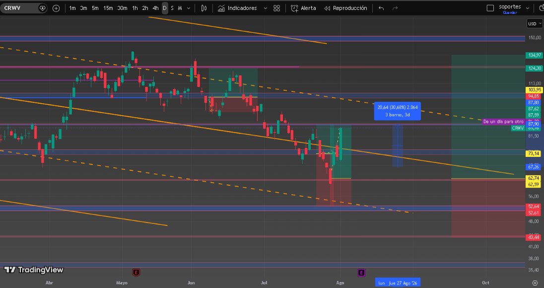 saizqsan's tweet photo. $CRWV +30% De ganancias✅ https://t.co/8zqxbj4bgA