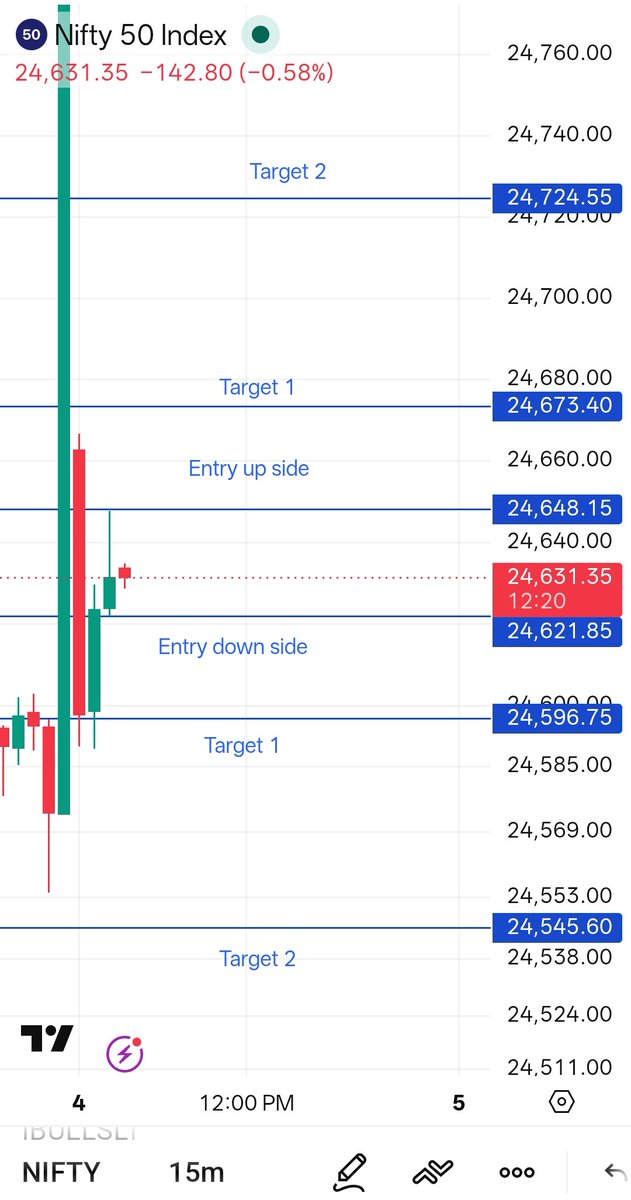bhartim92's tweet photo. Nifty50 Intraday Levels 
04-08-2026

#nifty50 #stockmarket #intraday https://t.co/Upt0n2rQBQ