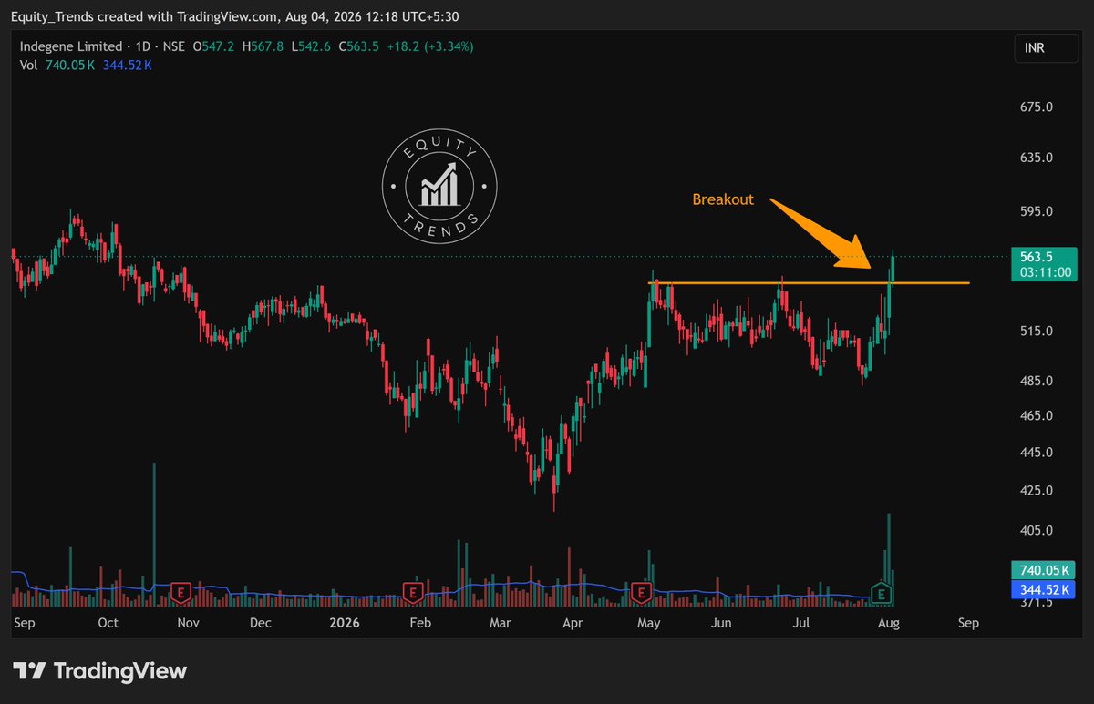 EquityTrends's tweet photo. #INDEGENE If there was any doubt yesterday about the breakout, it is all clear now. The breakout is here.
THIS IS NOT A BUY/SELL/HOLD RECOMMENDATION. PLEASE DO YOUR OWN DUE DILIGENCE BEFORE MAKING A DECISION.
#swingtrading https://t.co/lvclcreMic