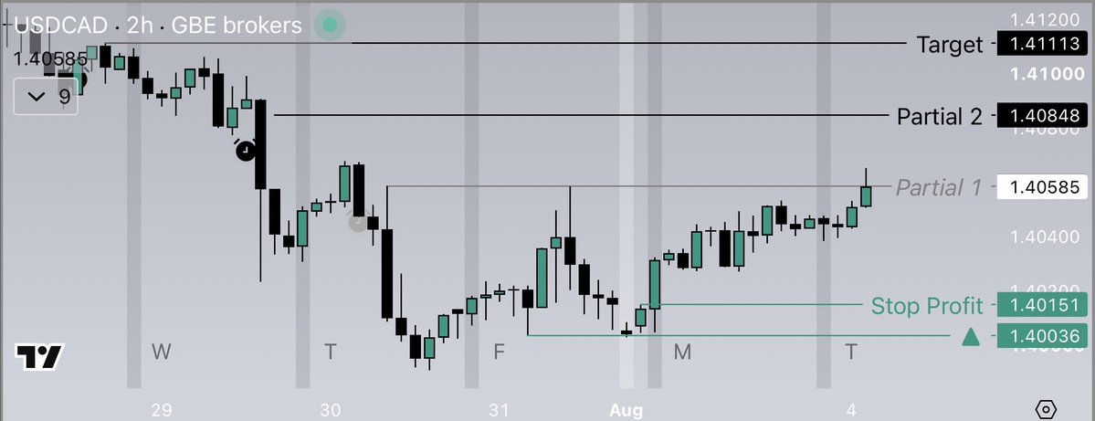 _ajaypaul's tweet photo. Yay, first target hit. I’ll start trailing a Stop to remove risk https://t.co/SXZx9fUjxG
