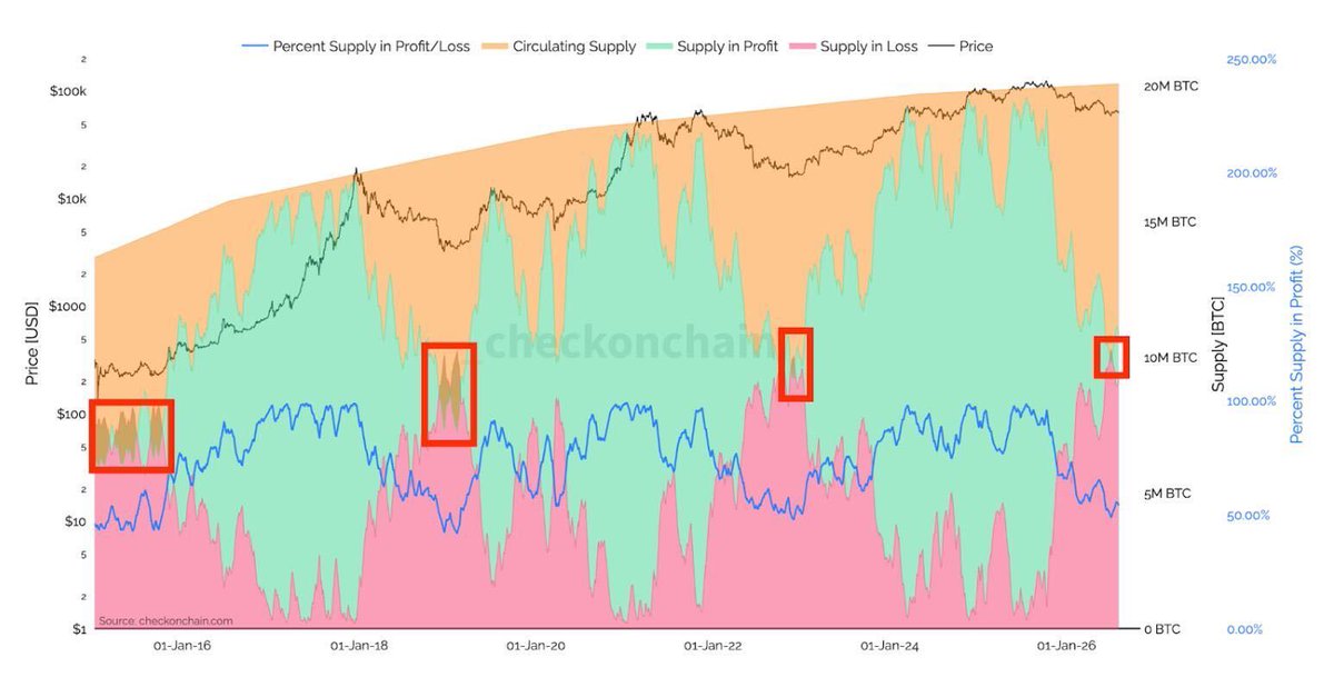 bitfinex's tweet photo. BTC supply in profit sits at 54.6 percent, leaving the average holder near breakeven. 

Short-term holders are taking small losses, with STH-SOPR at 0.9971. Capitulation usually appears below 0.95. 

This price action points to a pivot, with supply rotating across cohorts. https://t.co/jrqFrjFy3X