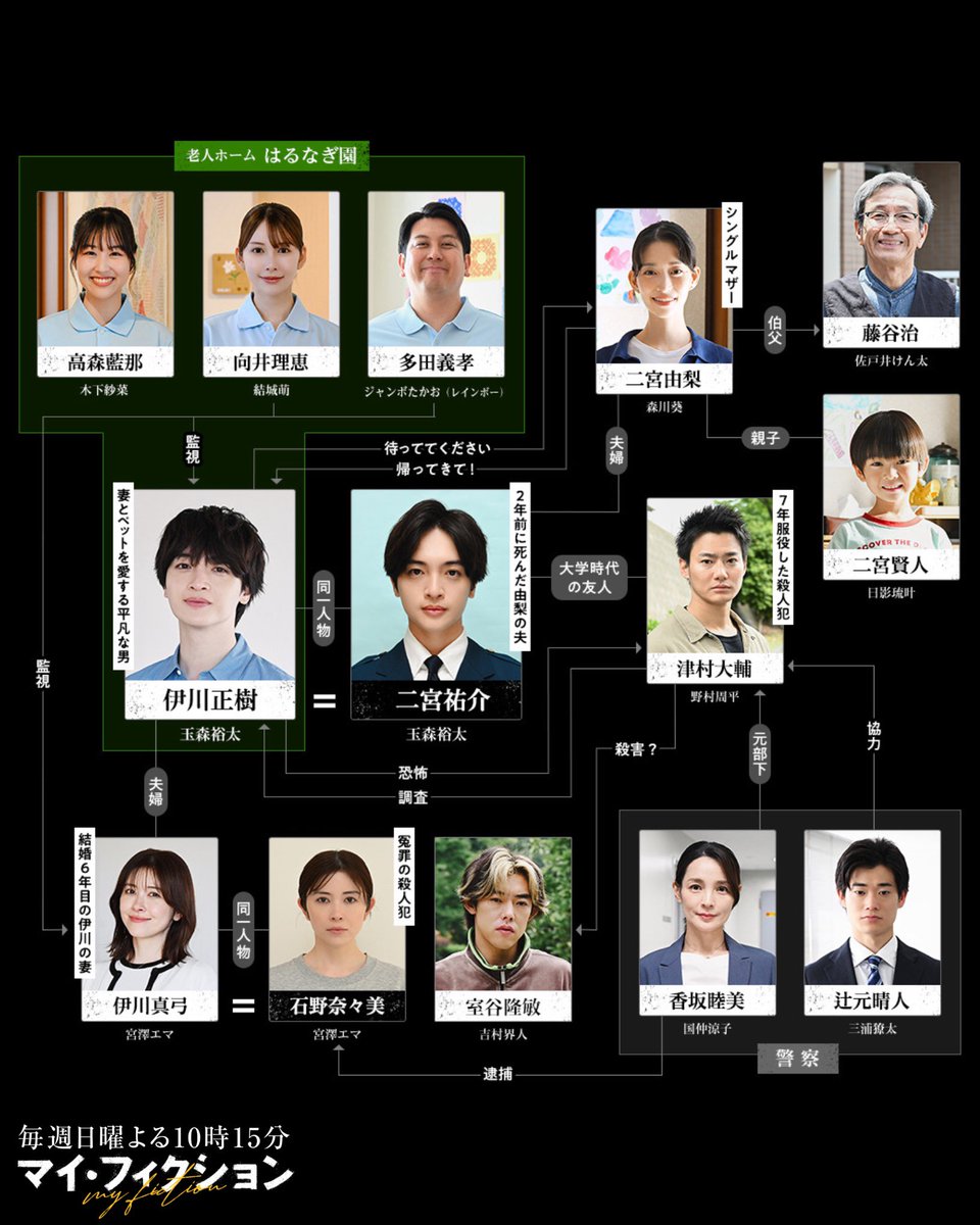 drama_myfiction's tweet photo. - 相関図 更新 -

「待っててください」

記憶を改ざんされ、作られた偽りと夫婦
　
詳しくは第𝟓話をチェック✔️
🔗https://t.co/Du9t24O0Qx
【早速𝐓𝐎𝐏𝟑入りありがとうございます🕊️】

#マイフィクション
第𝟔話 𝟖月𝟗日(日)よる𝟏𝟎時𝟏𝟓分 https://t.co/n9d24seu0e
