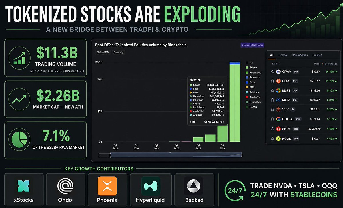 Mihawk_Research's tweet photo. I’ve noticed something important: tokenized stocks are attracting a huge amount of liquidity, and this could be one of the main reasons altcoins have remained relatively weak lately.

The data shows just how aggressively the tokenized stock market is growing:

– Trading volume reached $11.3B, nearly 4x the previous record.
– The total market cap of tokenized stocks hit a new ATH of $2.26B.
– Tokenized equities now represent roughly 7.1% of the entire RWA market, which is valued at over $32B.

Perp DEXs are also helping drive volume into tokenized equities by launching aggressive campaigns and incentives for stock trading.

I’ve gradually started shifting toward trading stocks during this period because their growth and price volatility are now comparable to those of altcoins.

Some of the major names contributing to the growth of tokenized stocks include:

– @xStocksFi
– @OndoPerps
– @PhoenixTrade
– @HyperliquidX
– @BackedFi

ITokenized stocks are becoming a real bridge between TradFi and crypto.

Crypto investors, especially those in Asia and emerging markets who are already comfortable with high volatility, can now trade assets such as $NVDA, $TSLA, and $QQQ directly from their wallets using stablecoins, without being restricted by US market hours.

On top of that, some recently listed stocks such as $SPCX and $CBRS still offer significant volatility.