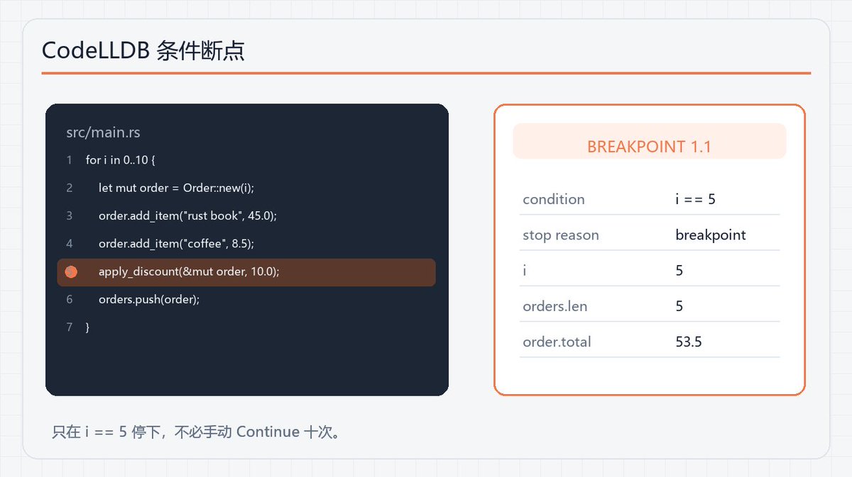 winbbry's tweet photo. A conditional breakpoint turns 10 manual Continues into one condition:

i == 5

At the stop:
i = 5
orders.len = 5
https://t.co/Im9lh6iGVh = 53.5

That is the debugger showing program state, not a guess from logs. https://t.co/0hKQ7pGAX6