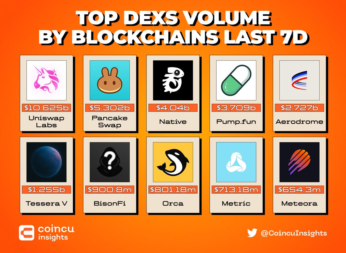 CoincuInsights's tweet photo. 🔥Top Dexs Volume By Blockchains Last 7D🔥

🥇 @Uniswap 
🥈 @PancakeSwap 
🥉 @native_fi 
@Pumpfun @aeroxyz #Tessera #Bisionfi @orca_so @metricxyz  @MeteoraAG 

#Dex #blockchains https://t.co/0SRo21sCbV