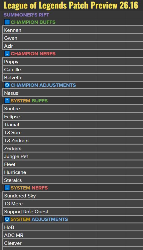 RiotPhroxzon's tweet photo. Patch 26.16 Preview!

In 26.16, we are making several adjustments to systems that impact some of the meta developments around roaming supports, mages bot lane and some targeted nerfs to some strong items that are hampering meta diversity (eg. Sundered Sky). 

We're also looking to adjust certain items portions of the ADC facing systems (eg. Fleet, Hurricane, etc.) that have been weak and are in need of buffs. 

(Going to go into much more detail on the following topics in Patch Rundown)

A small note about the PBE scrape for Sunfire: 
- There isn't currently an armor nerf to Sunfire, it is intended to be a net buff, in particular with an increase to its burn damage to champions while holding minion damage steady and increasing its cost to make a clearer choice point with Hollow Radiance. 

A note about Nasus:
- After evaluating his most recent state, we don't think that Nasus Jungle is in need of a nerf right now (though he is present and popular, which is fine for a champion to be)
- Nasus is a champ with quite a shallow mastery curve and a starting high level of proficiency for novices, so his high winrates can be misleading
- We do think Nasus top is in need of a buff however, and so the current set of changes are targeted at giving a relative buff to Nasus top, while being power neutral on Jungle

Mages Bot
- While Mages Bot and roaming supports experienced a significant upswing in Pro Play in the weeks following MSI, over the past week in particular, their presence in Pro Play has experienced a pretty sharp downtrend
- Teams seem a lot better at playing against it and in particular the roaming supports
- That said, we still intend to make some changes to the dynamic to improve the quality of the experience in regular play in particular as well as tap down on Support roaming, which we think is undesirable gameplay overall (many ADC's weren't designed with being duelists in mind, 1v1 is less exciting & lower depth of gameplay, players enjoy the 2v2 lane, etc.)
- Broadly, we're not looking to change the dynamic of some of the ways that these mage vs ADC matchups play out, even though they are being commonly requested by the community as they contribute to desirable class differentiation and satisfaction. We believe this is very important for League's long term longevity and diversity of play experience (in the same way we wouldn't by default nerf Assassins, without a combination of player frustration + design reasoning of why it makes the game better)
- eg. Things like Mages having access to lots of mana on Lost Chapter, having different (and in many cases) situationally stronger power spikes than ADC's on certain breakpoints, ability to waveclear, etc. are core expectations, satisfaction points and areas of gameplay differentiation for the class
- There is a level of player frustration where we would tone back on some of these elements, but don't believe the current situation meets that threshold and that a combination of small nudges will make an impact
- For regular players in particular, where we want to give ADC's back some power in surviving some of the early magic damage from champs that aren't typically seen in Pro Play and are frequently killing them in early lane (eg. Brand, Swain, etc.) and buffing some of the  weaker systems pieces of the class (Berskers, Fleet, etc.)

Roaming Supports
- While the Roaming Support gameplay can be interesting when seeing it every few games, the current state of it is a bridge too far
- Many supports in the current Pro Play metagame are defined by their ability to leave the lane at level 3 and worse is copycats in regular play thinking they're able to do it and griefing the whole game over it
- As mentioned above, we also think the gameplay patterns of this are pretty undesirable
- We're making some targeted adjustments to the support role quest to penalize some of these roaming behaviors and targeted anti-support skewed nerfs to Poppy, Camille and Hail of Blades (which is predominantly used by many of these champions)
- For Camille in particular, we're looking to move some of her power from support to Top lane
- For now, we're not looking to nerf the comeback XP as we want to see how impactful the out of lane penalty is and the comeback XP plays an important role in anti-snowballing + helping players who accidentally disconnected (among other things)
- In theory, extending the out of lane penalty will also mean that supports are returning to lane around level 5, which also reduces the impact of the comeback XP at the relevant XP breakpoints

More on other things later