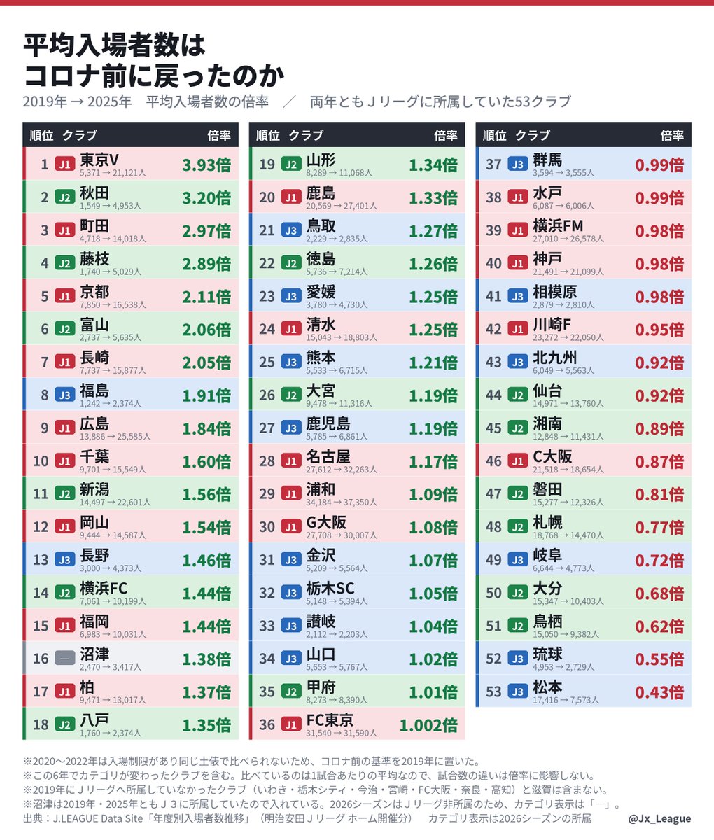 Jx_League's tweet photo. Jリーグ 平均入場者数はコロナ前に戻ったか（2019年→2025年・53クラブ）

1位は東京Vの3.93倍。
5,371人が21,121人になりました。

※ 2020〜2022年は入場制限があるため、比較の基準を2019年に置いています。
※ この6年でカテゴリが変わったクラブを含みます https://t.co/JQk8WU1qFv