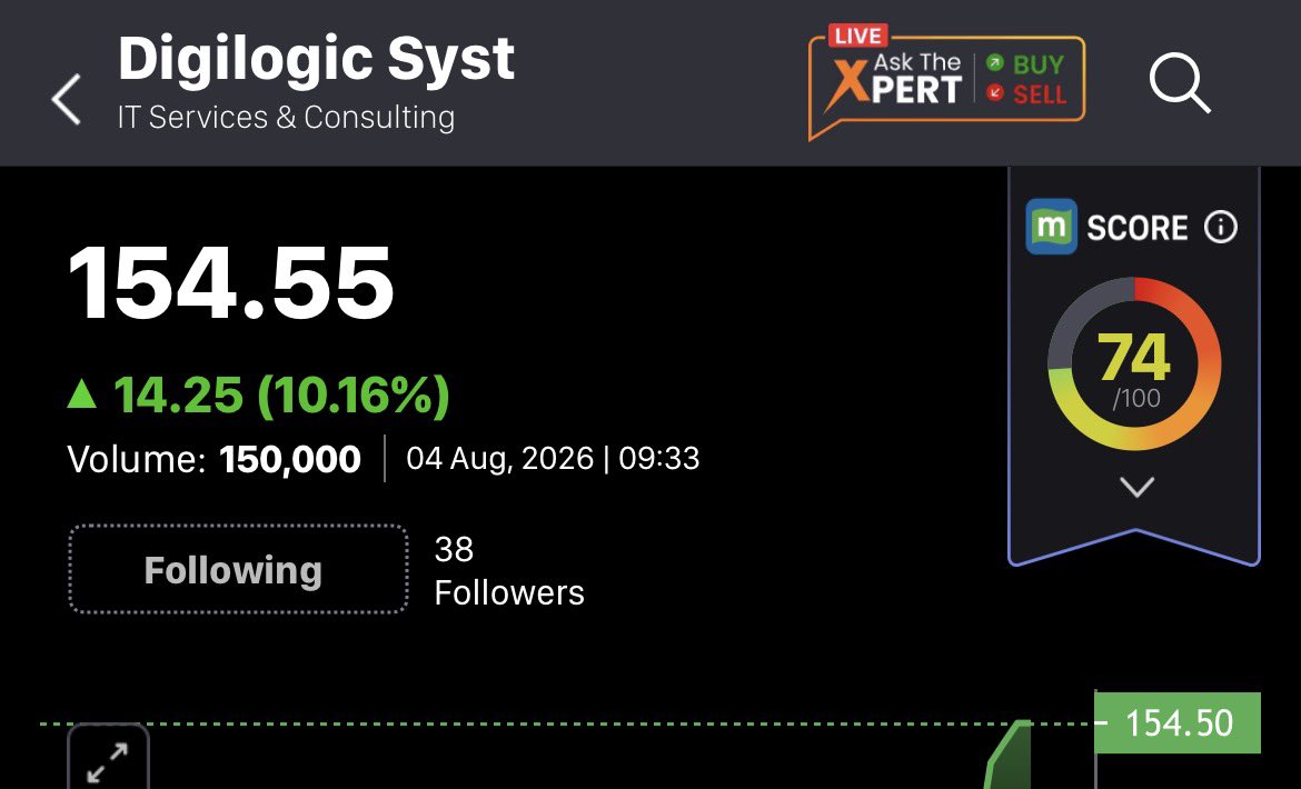 ShaliniRaoSays's tweet photo. Another 10% banging today, after 20% yesterday… 32% total in 2 days
Congratulations to those who are holding…
#Digilogic #Defence #Stock https://t.co/uclmrxN1Fl