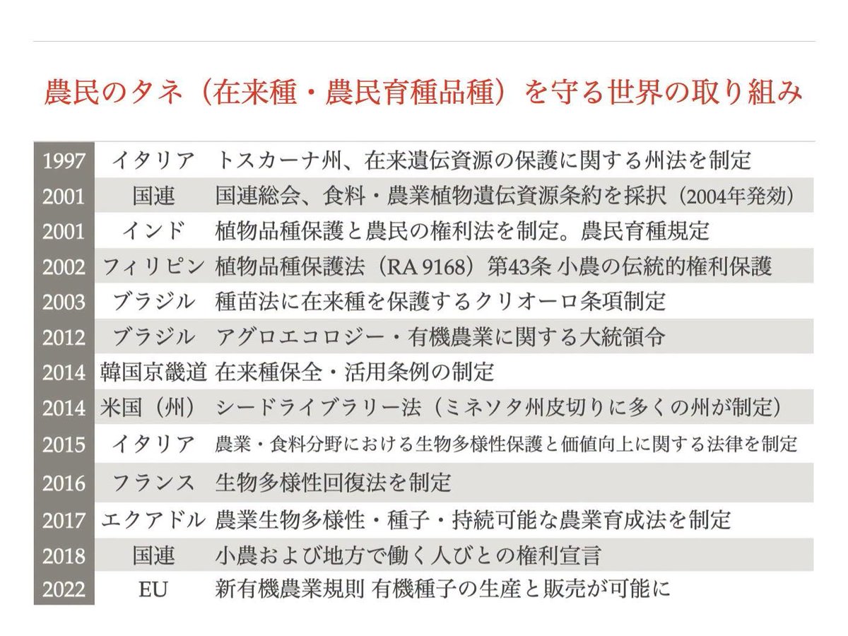 tomo_nada's tweet photo. 2026年7月17日、種苗に関する2法案が成立しました。「重要品種の育成及びその種苗の生産の振興に関する法案」（以下、重要品種育成生産法）と「種苗法の一部を改正する法律案」(以下、種苗法改正法案）です。この2法は日本のタネのあり方を根本から変えてしまう可能性があります。
　世界でも類のない法律を作ってしまっているのに、日本社会はそのことにまったく気が付いていないかのように振る舞っています。しかし、もし何もせずに時を過ごしてしまえば、以下の点において、この法律は大きな問題を生み出していくことでしょう。
・ 地方自治体による公的種苗事業が形骸化し、民間企業の下請けに
・ 遺伝子操作品種が増加
・ 多国籍企業の進出
・ 有機農業の衰退
　このシナリオは変えることができます。しかし、それは問題を認識した上で、効果的な取り組みが行われた場合のみ。だからこそ、その取り組みを今すぐ始める必要があります。ぜひ、このことを広く知らせてください。
https://t.co/ZyLbtF7SRK