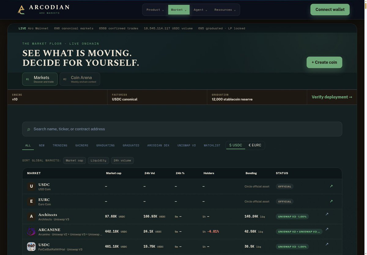 Arcodiandotfun's tweet photo. The Arc market is live.

Track real onchain markets, discover what is moving, and trade with USDC-native liquidity on Arc.

696 canonical markets. 6,568 confirmed trades. Live data.

Explore: https://t.co/xyyERafRGc

#Arc #DeFi #Onchain #Crypto #Web3 #Arcodian #Aiagent https://t.co/YupoEMK5GW