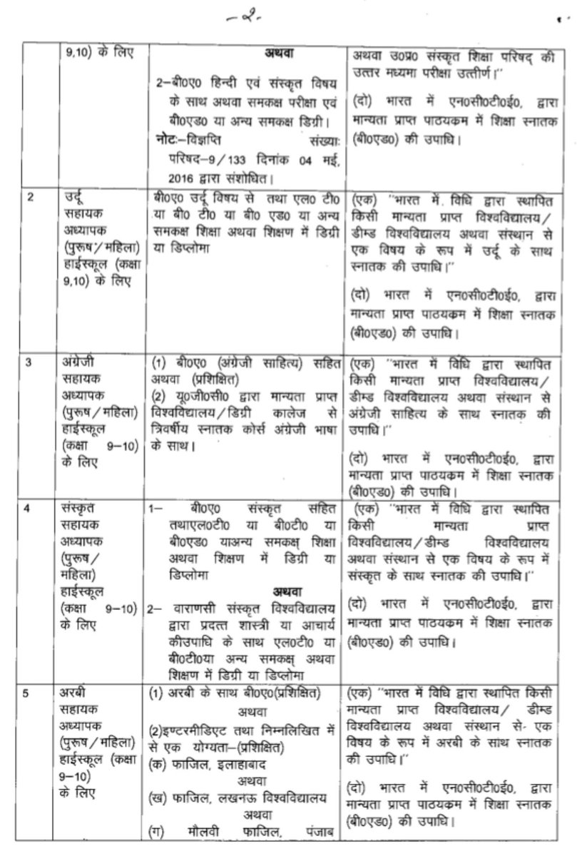 itspravin99's tweet photo. UP TGT विषयवार न्यूनतम योग्यता 

हिन्दी, उर्दू, अंग्रेज़ी, संस्कृत, अरबी, पाली, पंजाबी, फारसी, बंगला, मराठी, सिंधी, तमिल, तेलुगु, कन्नड, मलयालम, उड़िया, कश्मीरी, नेपाली, असमी, गणित, गृह विज्ञान----◾ 
✍️ https://t.co/tp1msO90zm