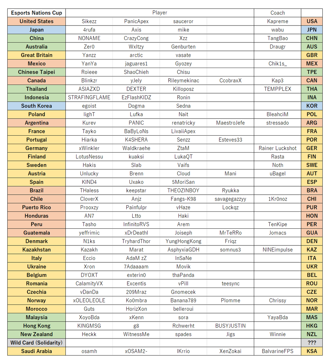 xxx69f1's tweet photo. 国別対抗戦 ENC
ワイルドカード1枠を除く
39ヶ国の代表選手が出揃いました

本戦：11/26(木)~11/29(日)
開催地：サウジアラビア🇸🇦 https://t.co/5gAmV14FAR