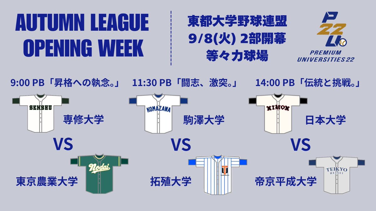 Tohto_bbl's tweet photo. 【令和8年度秋季リーグ戦】

秋季リーグ戦の日程をHPにて公開いたしました！

・1部 9/7(月)
🏟️神宮球場 9:00

・2部 9/8(火)
🏟️等々力球場 9:00

・3部 9/5(土)
🏟️コトブキヤスタジアム 9:00

・4部 9/5(土)
🏟️芝浦工業大学グラウンド 9:00
リーグ戦が開幕いたします！ https://t.co/PcM5NjRlDY