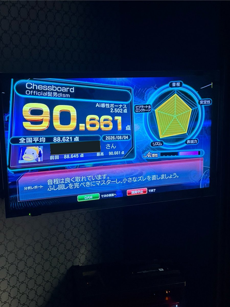Official_mahu's tweet photo. 髭男で初めて90点取れた！ https://t.co/N5Aktp5st6