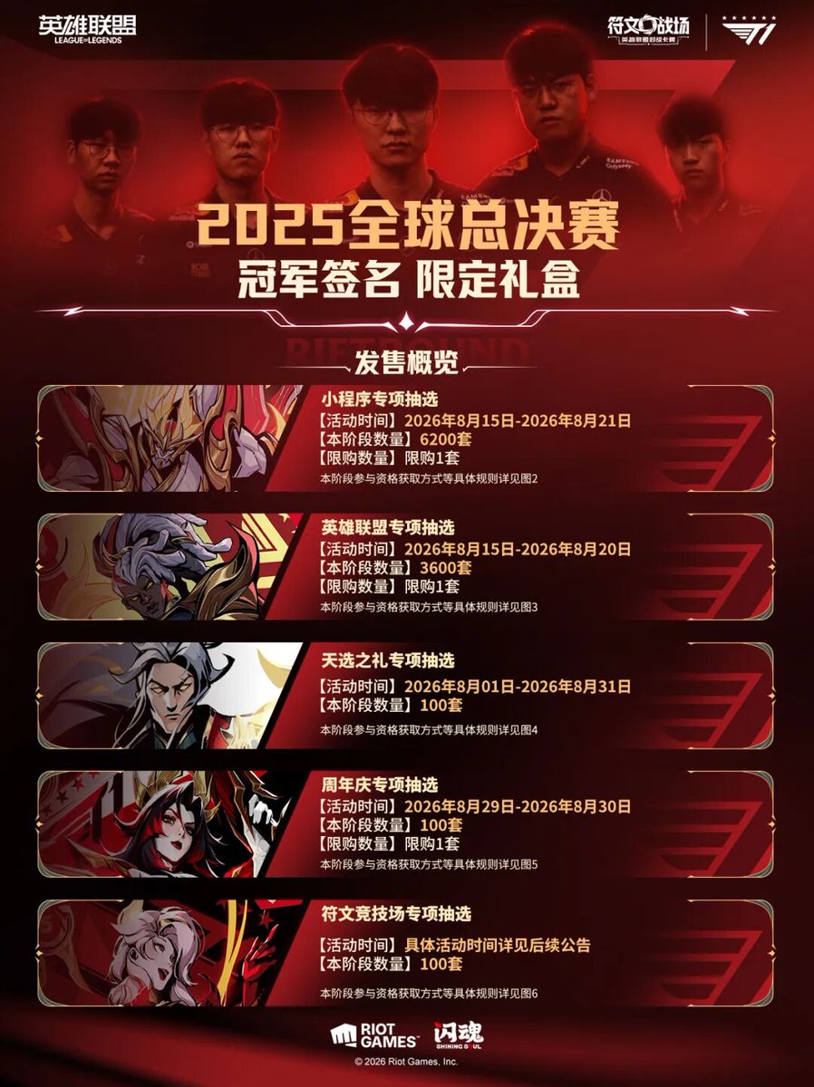 DeanZ0911's tweet photo. 🏆 Five ways to get a purchase slot for the T1 2025 Worlds Champions Signed Gift Box—10,100 total!

📱 Riftbound mini-program: 6,200
🎮 LoL client: 3,600
🎁 Chosen Gift raffle: 100
🎉 Anniversary event: 100
⚔️ Arena team event: 100

#Riftbound #RiftboundTCG #T1 #LeagueOfLegends #LoL