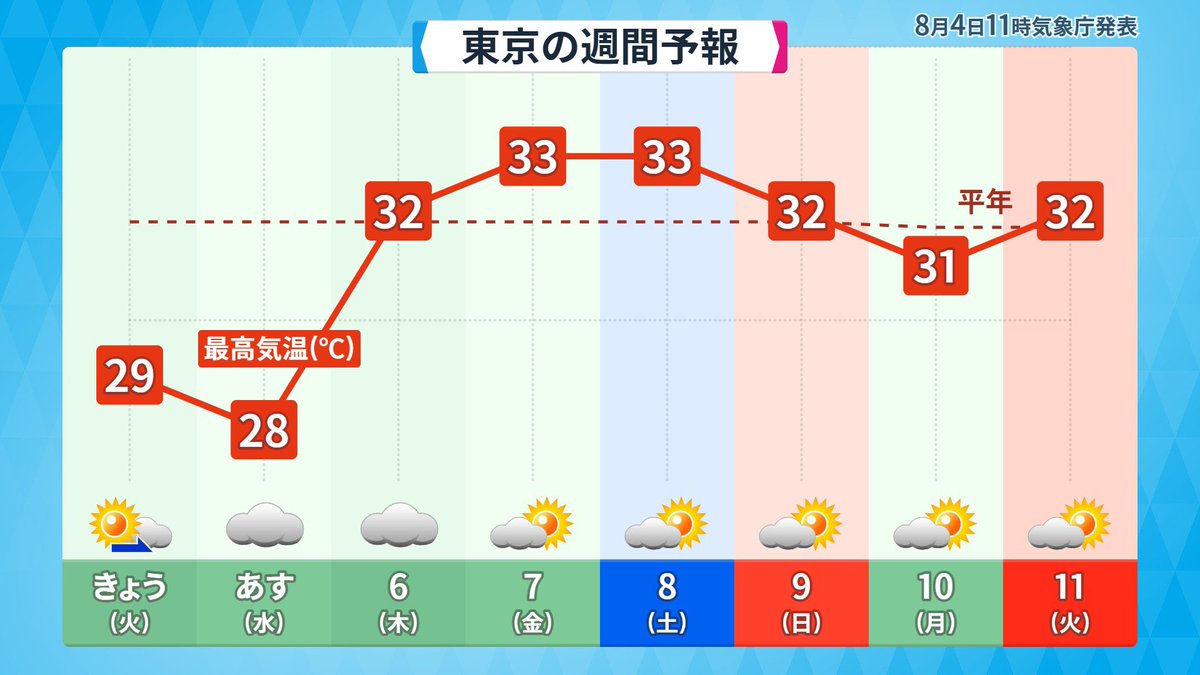 suck__lie's tweet photo. 何故これが先週末に出来なかったのか！ｗ
（まぁ、酷暑日を予想してて、自分の体力や暑さ耐性の無さを考慮して依頼の大半を断っていたので、その予想が的中したのはある意味正解ではあったのだが…😅土曜、視界が白くなり始めた時はマジでヤバいかもと思った😇） https://t.co/ZRMd2gz60i