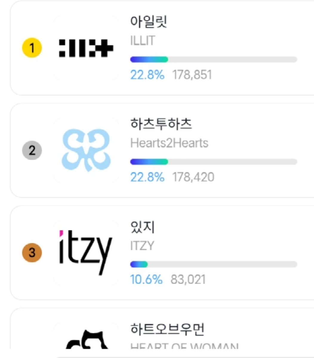 thebaseillit_'s tweet photo. [K-World Dream Awards (KWDA) 2026]

GLLIT, please keep on VOTING #ILLIT for the “FEMALE GROUP POPULARITY AWARD” on the Fantheone app. 

🗳️ 1 VOTE = 5 Gems (Min. 5 VOTE)
📱 Fantheone APP

The voting will ends on August 13th at 11PM KST. Keep widen the gap, GLLIT! https://t.co/dBSki8JVHD