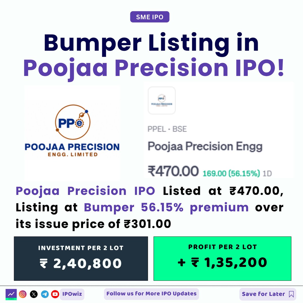 ipowiz's tweet photo. 🏭 Poojaa Precision SME IPO Listed 📢

👉🏻 Listed at Rs 470 against the offer price of Rs 301 at Premium of +56.15% ⬆️

#ipo #ipolisting #poojaprecision #smeipo https://t.co/CDaOqycjuq