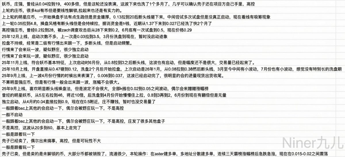 lijiuer1's tweet photo. 我喜欢玩庄币，因为没有庄空间就不会很大，不管是一级还是二级，有人问我怎么找庄，稍微说一下

二级

我的做法是把每次启动的妖币记录下来，记录操作手法、拉盘空间，确定是庄币就可以继续观察，喜欢持续拉盘还是喜欢吃一波，等下一轮来的时候可以对照表去看哪些还没启动，看下图👇

一级

每个新公链想做的时候，一定不全是散户，如果前排全是散户就不用看了，很难成为龙头

关于单项目前排捆绑的事，我最喜欢玩这种，不过据说其他链很多这种诈骗，但是在bsc上一般不会有，前排捆绑出来就很高的一般都是要继续往上做的，必须抢筹刷量都是有成本的，很少有做好这些准备为了骗你几百u的，所以看到这种我一般会上一点，上一轮是usd1行情的时候很多这种，我几乎没亏过，但是仓位也不能上太多。