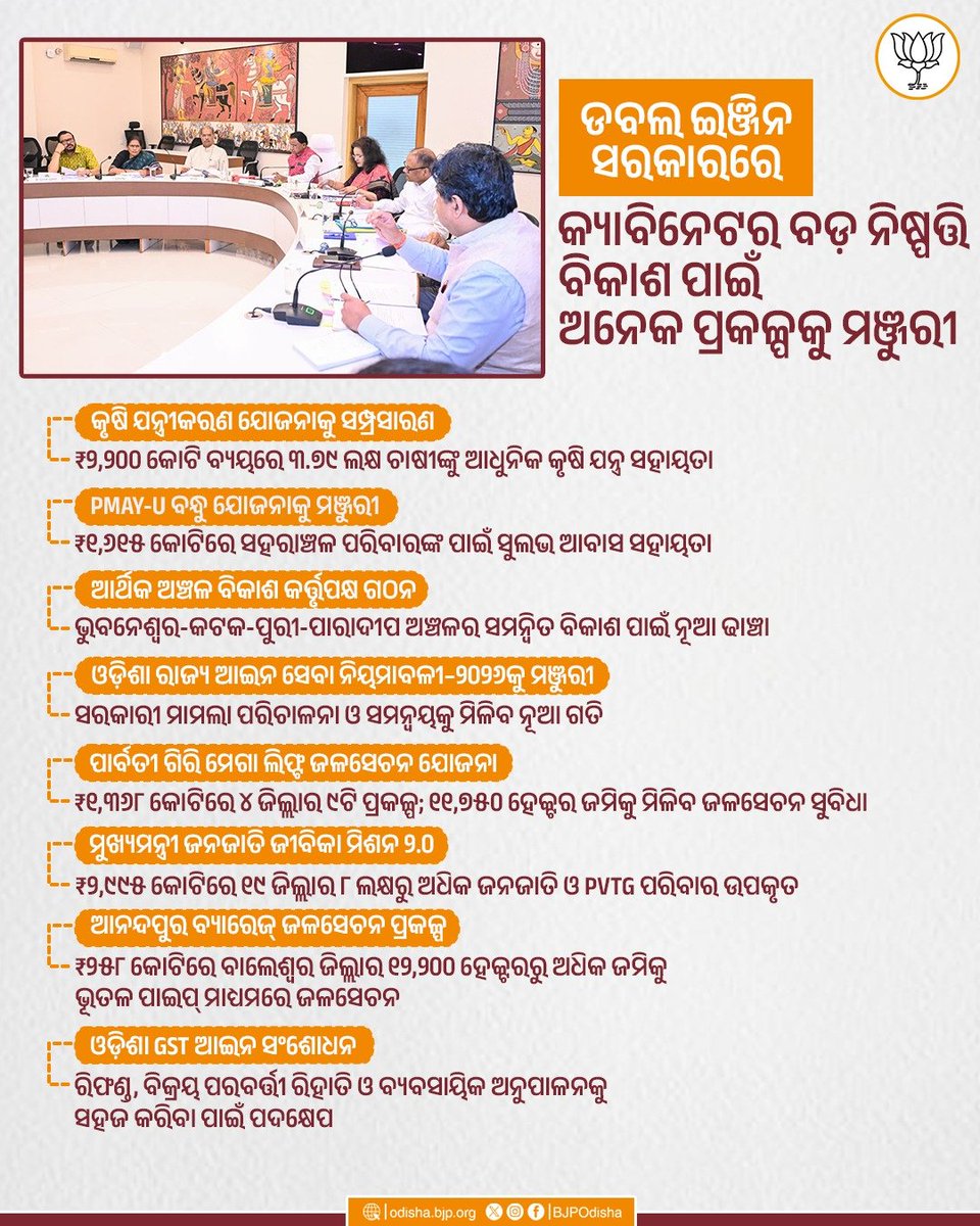 BJP4Odisha's tweet photo. ଡବଲ ଇଞ୍ଜିନ ସରକାରରେ ବିକାଶକୁ ମିଳିଛି ନୂଆ ଗତି। ରାଜ୍ୟ କ୍ୟାବିନେଟର ବଡ଼ ନିଷ୍ପତ୍ତି ସହ ଜୀବିକା, କୃଷି, ଜଳସେଚନ, ଆବାସ ଓ ଜନଜାତି କଲ୍ୟାଣ କ୍ଷେତ୍ରରେ ଅନେକ ଗୁରୁତ୍ୱପୂର୍ଣ୍ଣ ପ୍ରକଳ୍ପକୁ ମିଳିଛି ମଞ୍ଜୁରୀ। ସମୃଦ୍ଧ ଓଡ଼ିଶା ଗଠନ ଦିଗରେ ଆଉ ଏକ ଦୃଢ଼ ପଦକ୍ଷେପ। https://t.co/ROGh4MJjmS