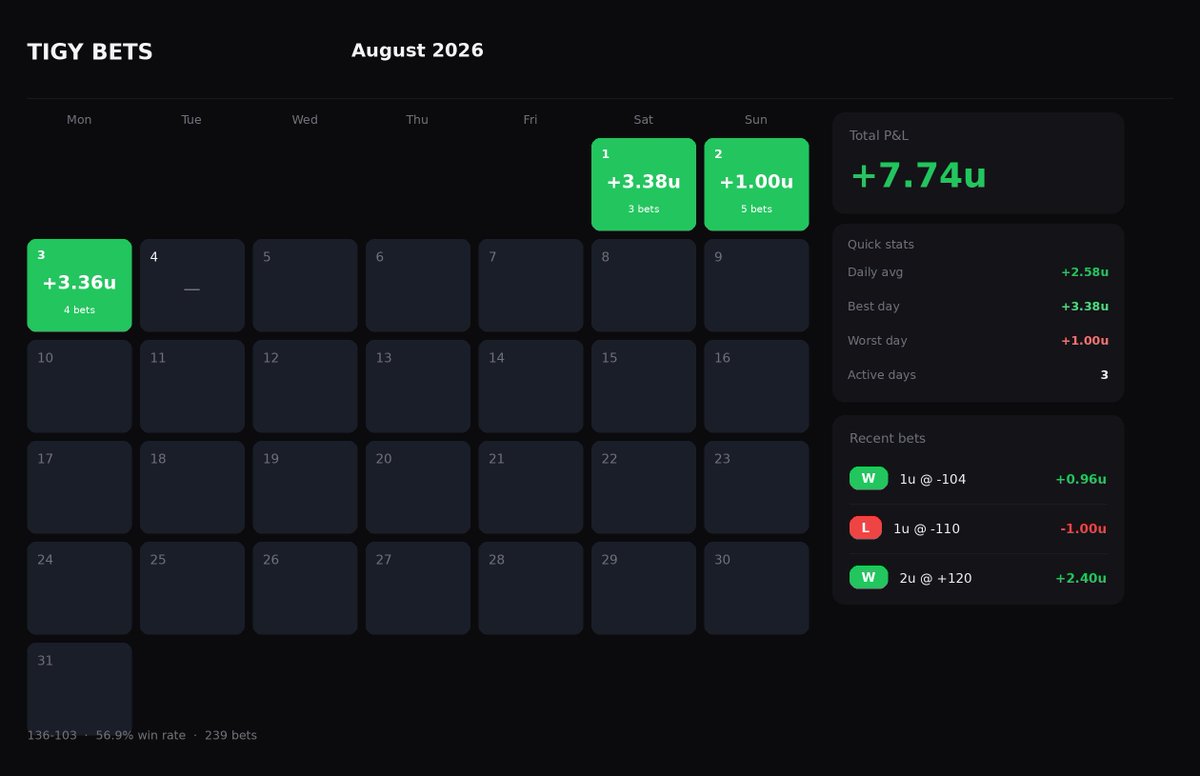 TIGYbets's tweet photo. ANOTHER WINNING DAY

+3.36 units. We haven't lost a day in August yet.

I have a WAKE-N-CASH bet I'm confident in. Send me some likes and follows and I got you guys for FREE. https://t.co/kLhOvqVWFd