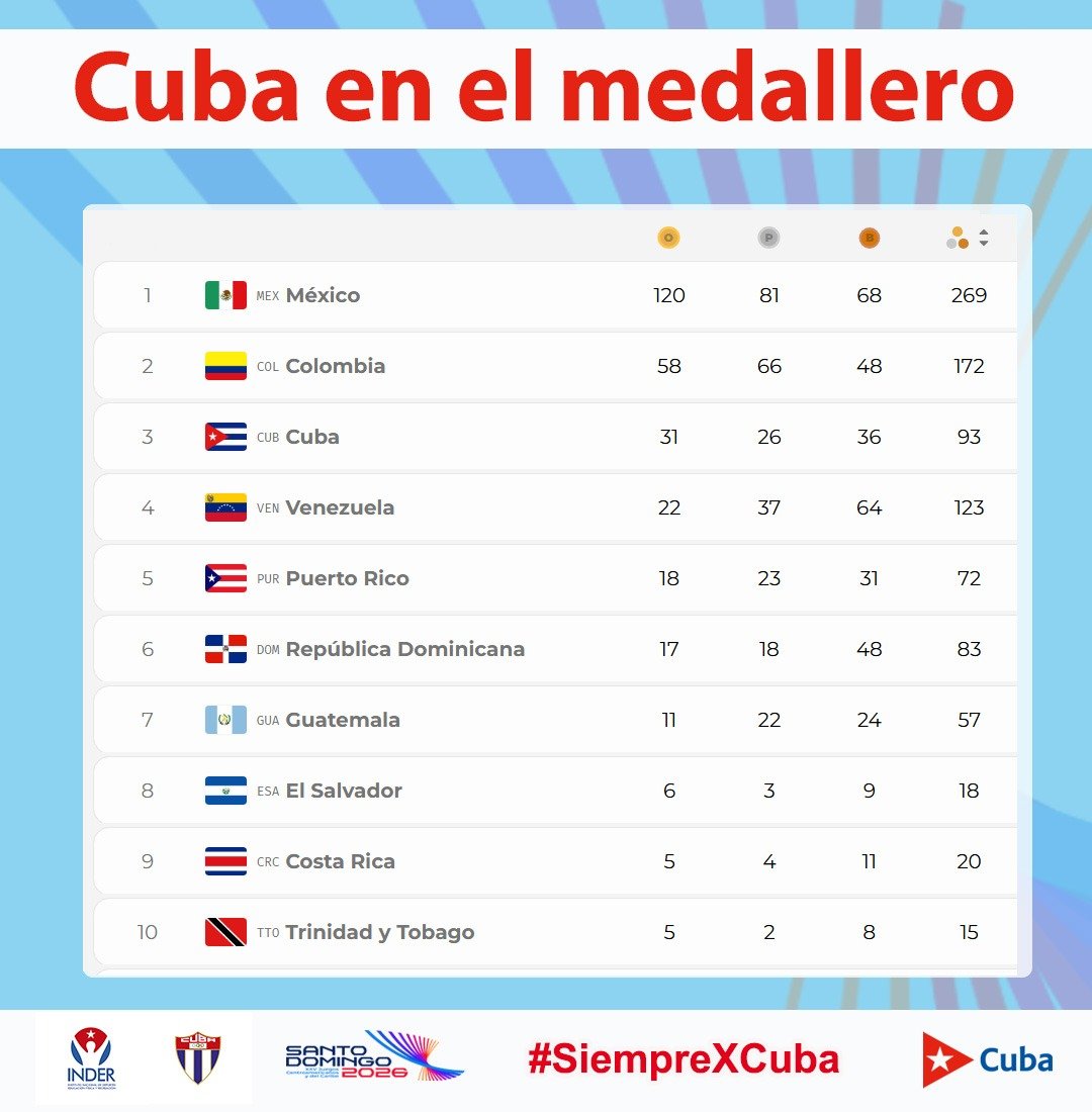 jit_digital's tweet photo. #Cuba en los JJCC de #SantoDomingo2026

#DeporteCubano #InderCuba65 #VeranoConMiGente #SiempreXCuba https://t.co/A5PElZCVNP