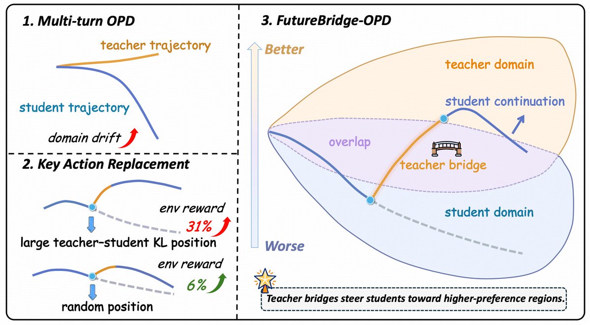 sheriyuo's tweet photo. Agentic on-policy distillation has a temporal problem: a teacher can look better at the current turn and still push the student into a worse future. 

FutureBridge-OPD intervenes at high-disagreement states, restores the same state, rolls the student forward again, and keeps guidance only when the paired continuation becomes more teacher-preferred.

Look Ahead Before You Distill: Future Trajectory Validation of Teacher Guidance for Agentic On-Policy Distillation
Paper: https://t.co/xJo6ToHmAz